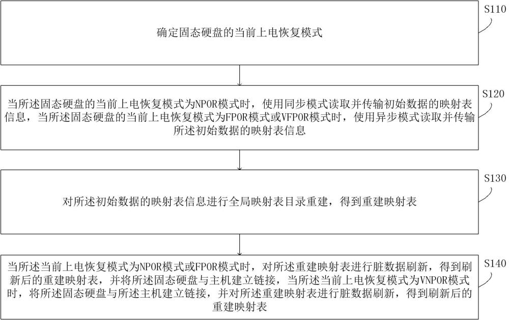 分段上电恢复方法、装置、计算机设备及可读存储介质与流程