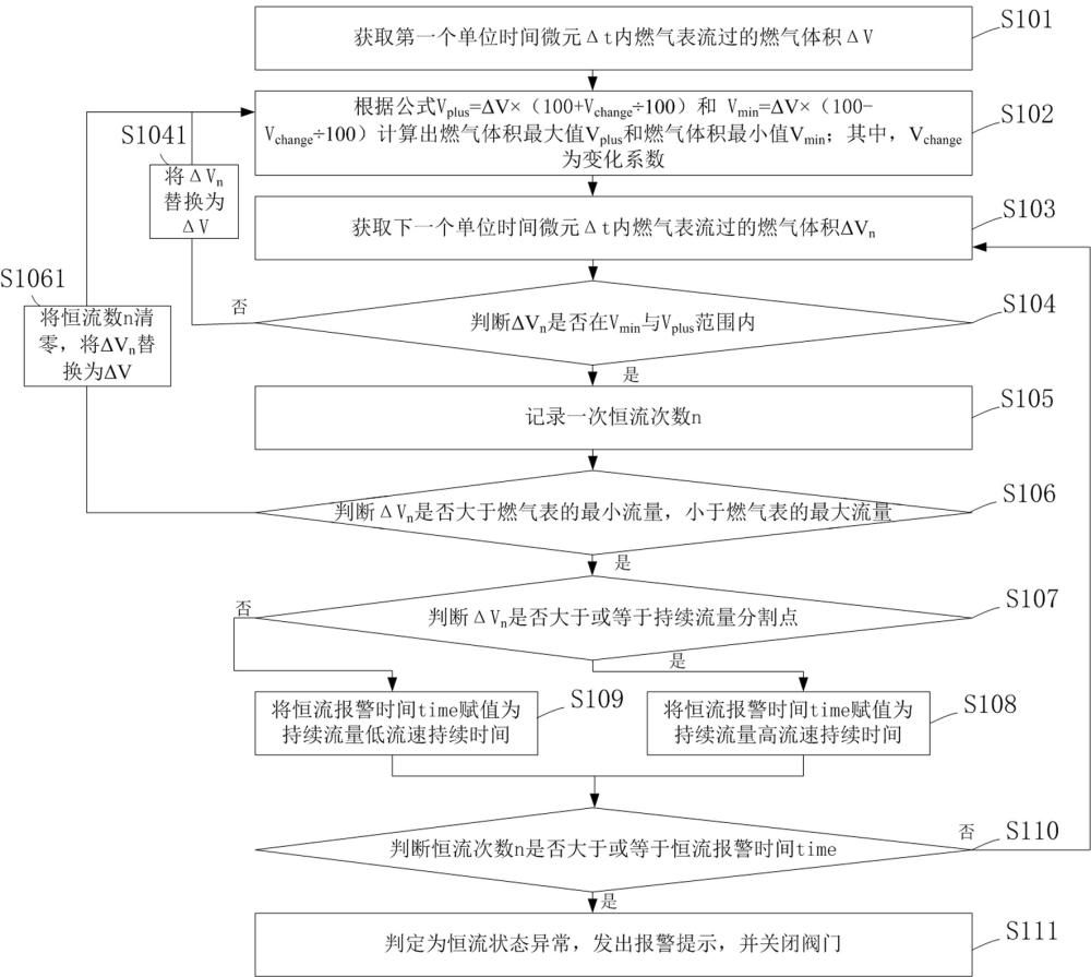 一种智能燃气表长时间恒定流量报警检测判断方法与流程