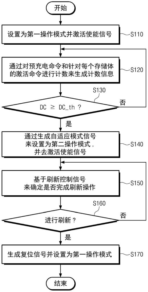 半导体存储器件及其操作方法与流程