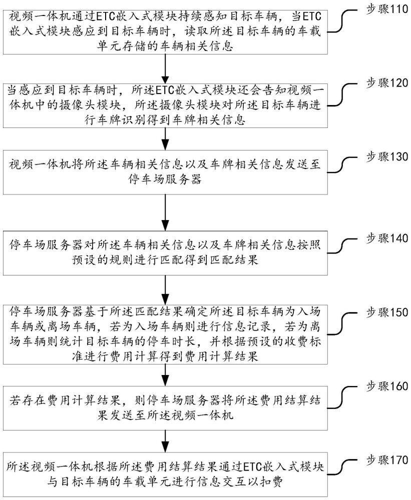 融合于摄像机的ETC嵌入式模块及停车收费系统及方法与流程