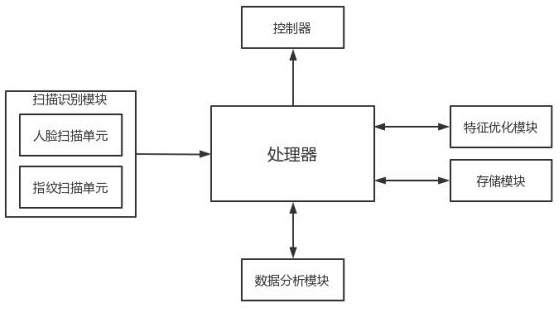 基于生物特征识别技术的智能MRI屏蔽门控系统的制作方法