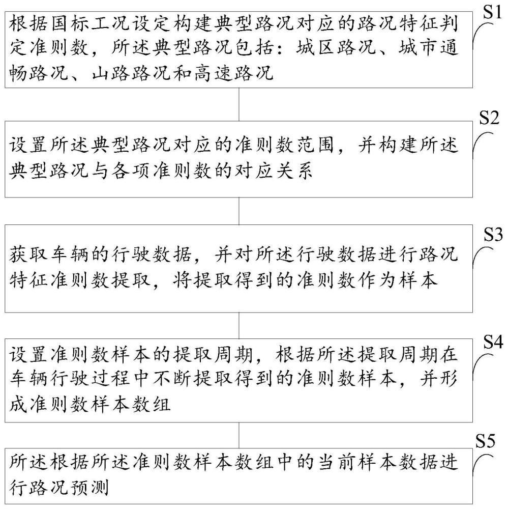 一种基于汽车行驶特征的路况预测方法与流程