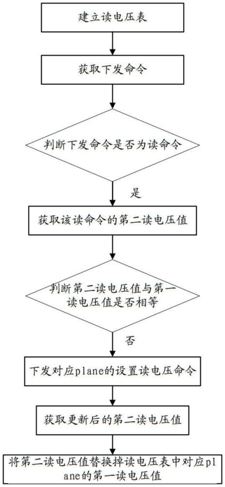 基于读电压表设置NandFlash读电压的方法及装置与流程