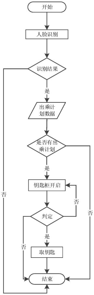 一种钥匙柜控制方法及系统与流程