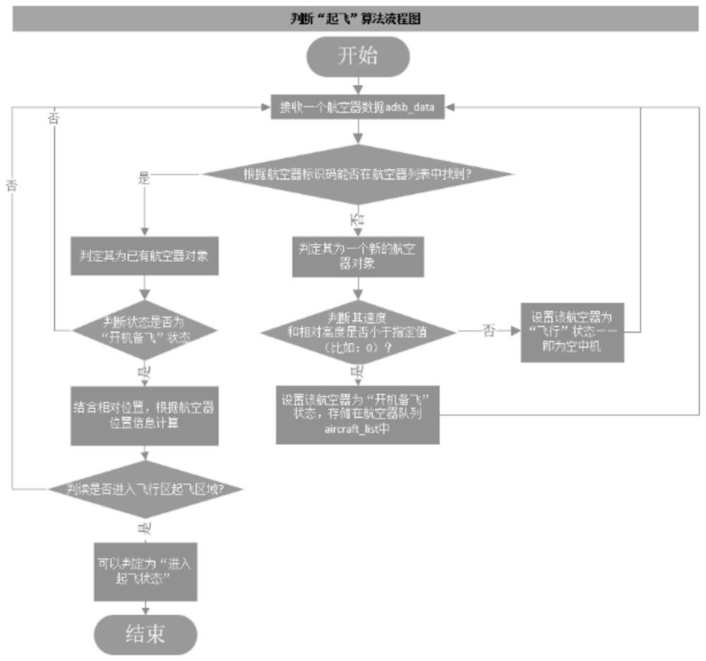 一种通过Ads-B数据判断航空器起飞降落指导驱鸟工作的方法与流程