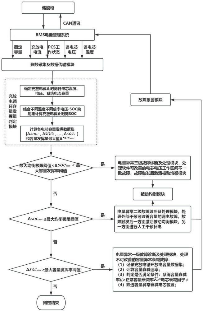 一种储能柜电量异常分级故障检测方法及系统与流程