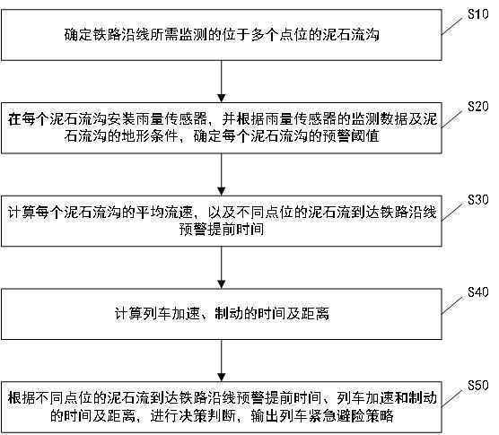 一种基于行车状态的铁路泥石流监测预警响应方法