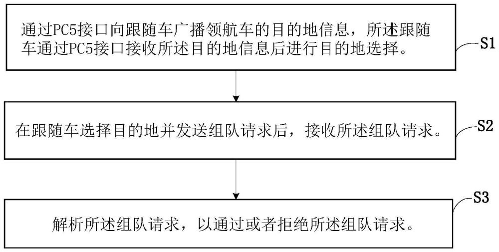 基于PC5直连方式的车队组队方法及其相关设备与流程