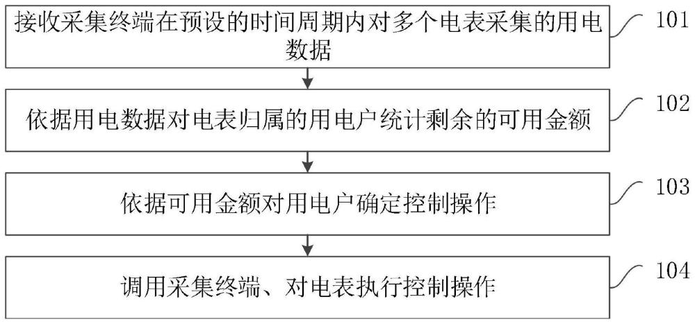 一种电表的控制方法、装置、设备及存储介质与流程