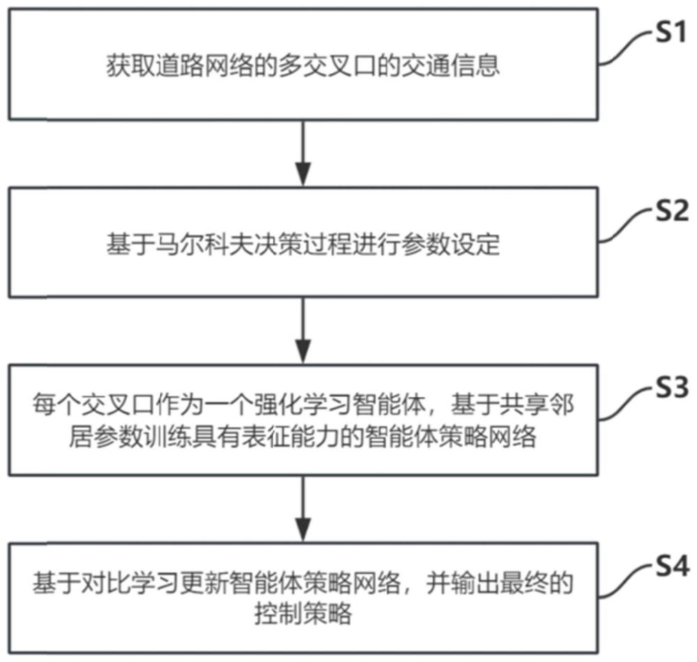 基于对比学习增强多智能体表征的协同交通信号控制方法