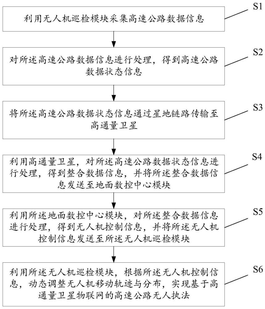 基于高通量卫星物联网的高速公路无人机执法方法及装置