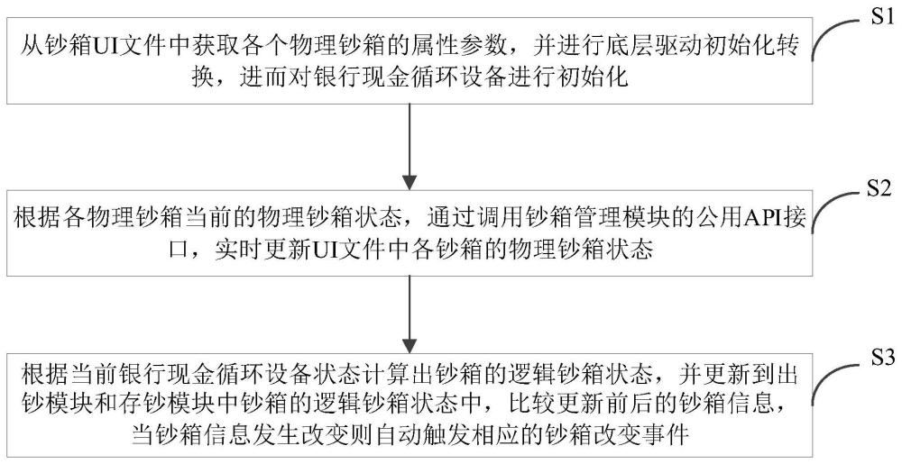 一种银行现金循环设备的钞箱数据管理方法及介质与流程