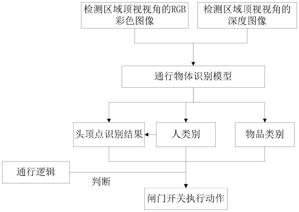 基于顶视视角深度融合的闸门通行识别方法及系统与流程