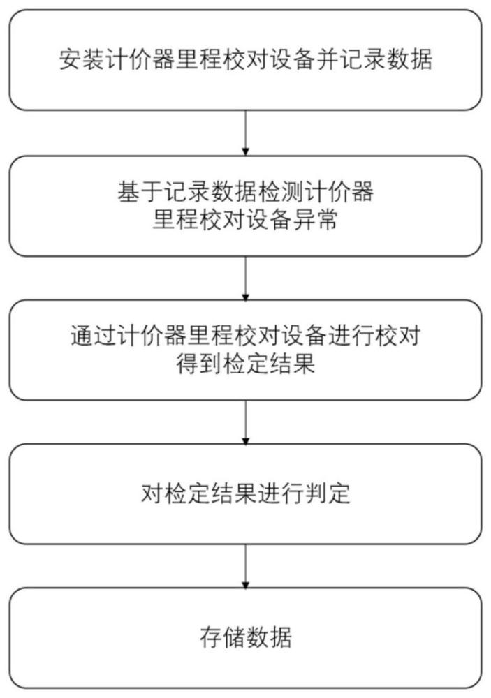 一种出租车计价器里程校对方法、系统设备及存储介质与流程