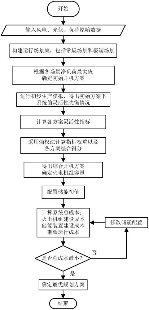 一种应对可再生能源不确定性的火储协调规划方法