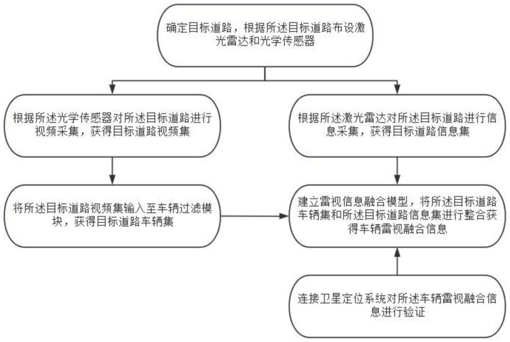 一种提高监控准确度的雷视融合方法及系统与流程