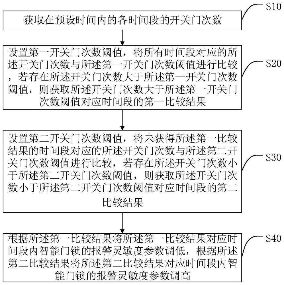 一种智能门锁报警灵敏度自适应调节方法、系统及终端与流程