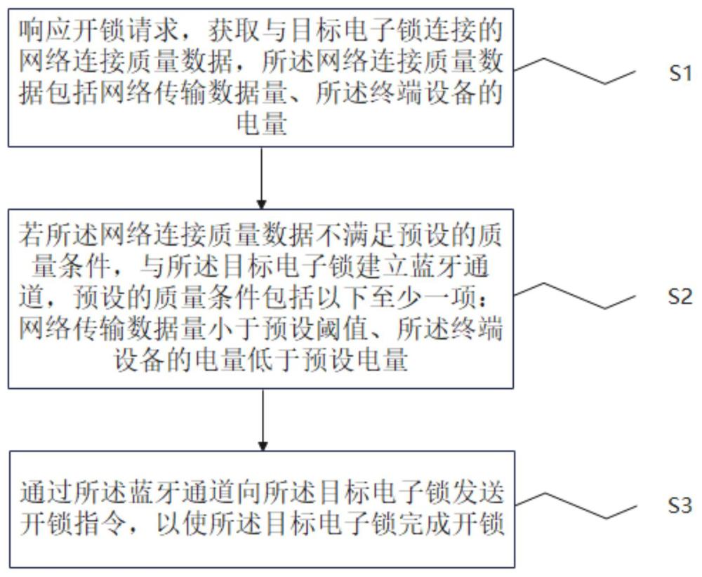 一种用于无网环境下的电子锁开锁方法及系统与流程