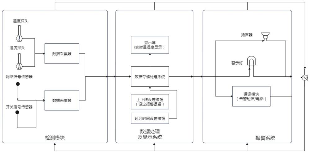 一种冷库温湿度监控预警系统的制作方法