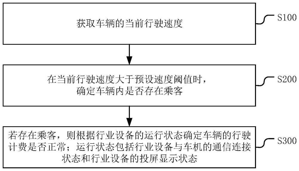 一种车辆行驶计费监控方法、装置、行业设备和存储介质与流程