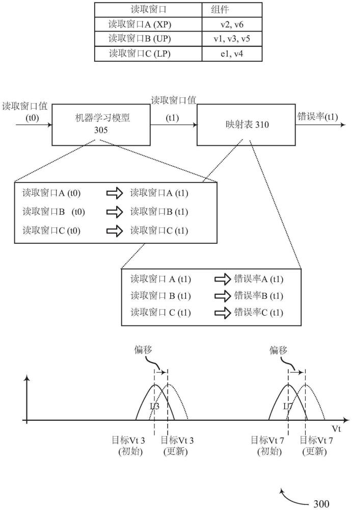 存储器系统中的读取窗口管理的制作方法