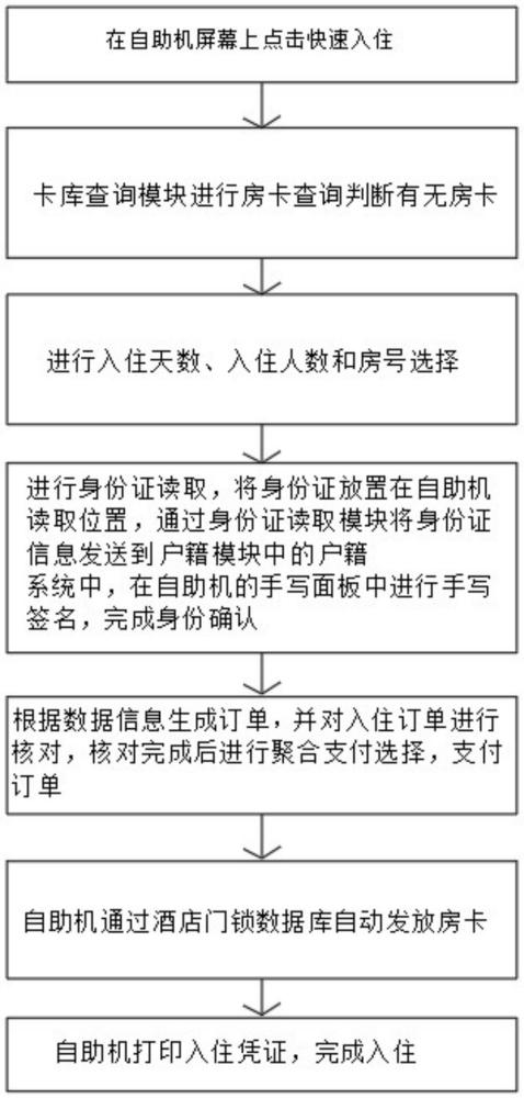 一种酒店自助住宿的方法及系统与流程