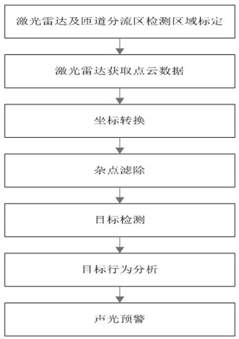 一种基于路侧激光雷达的高速匝道分流区碰撞预警方法与流程