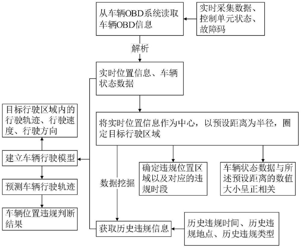 一种车辆位置违规精准检出方法及系统与流程