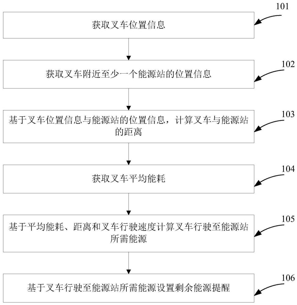 一种叉车剩余能源提醒方法、装置及系统与流程