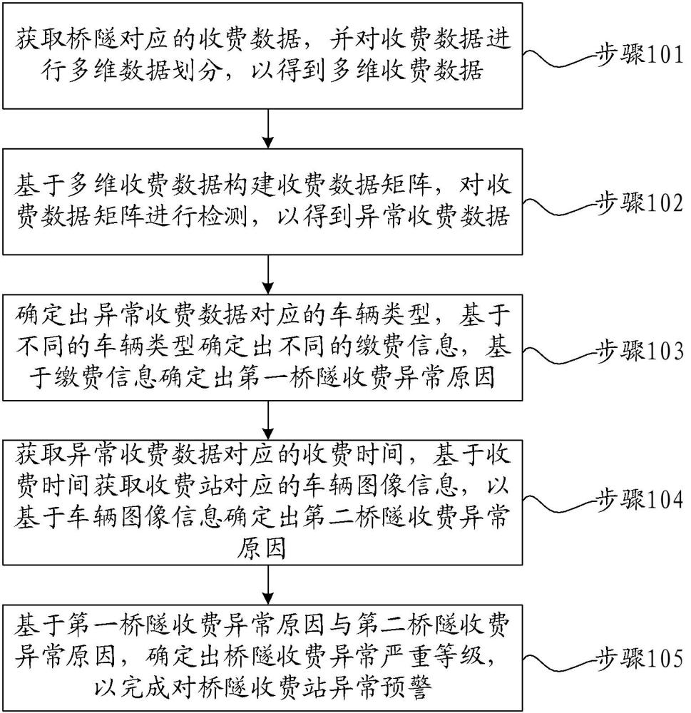 一种桥隧收费站异常预警方法、设备及介质与流程