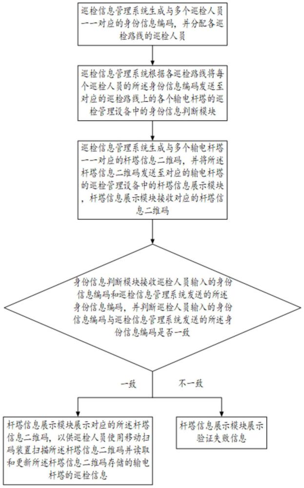 一种输电杆塔巡检信息管理系统及管理方法