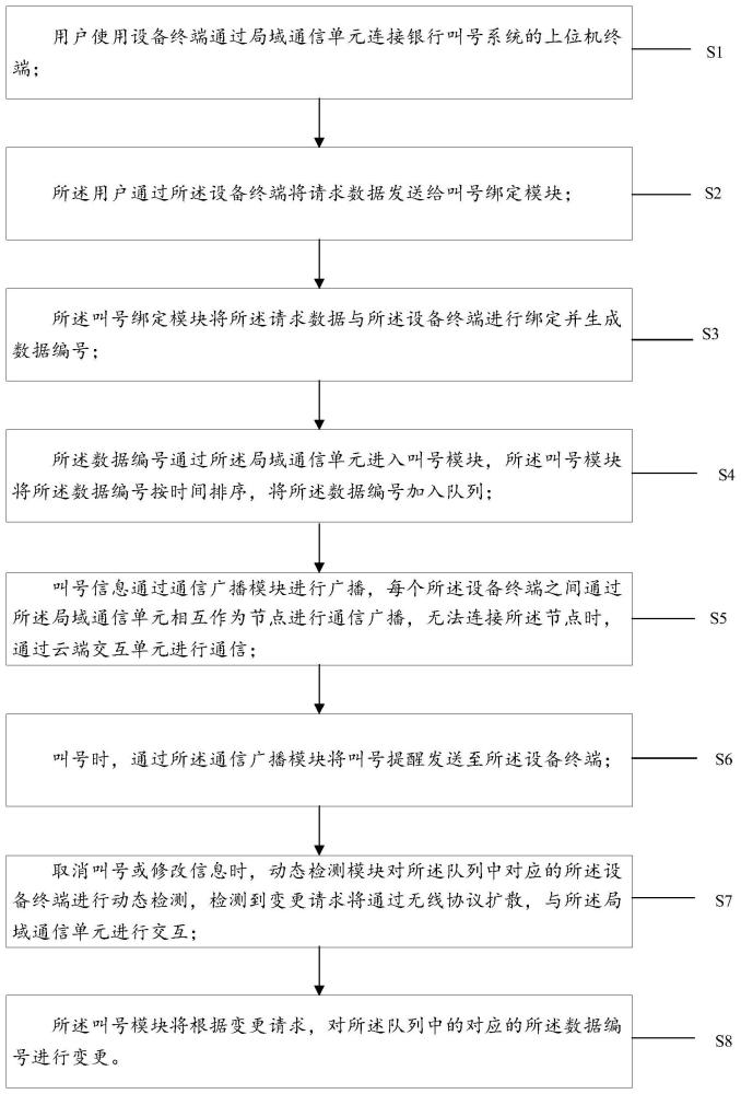 一种多终端快捷接入的银行叫号方法、系统及存储介质与流程