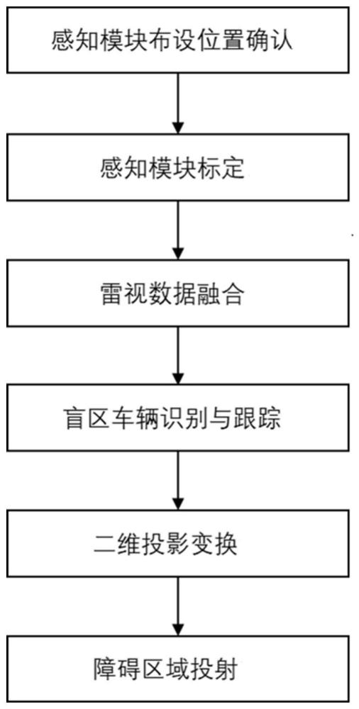 一种基于雷视融合的地下车库盲区显示方法和系统