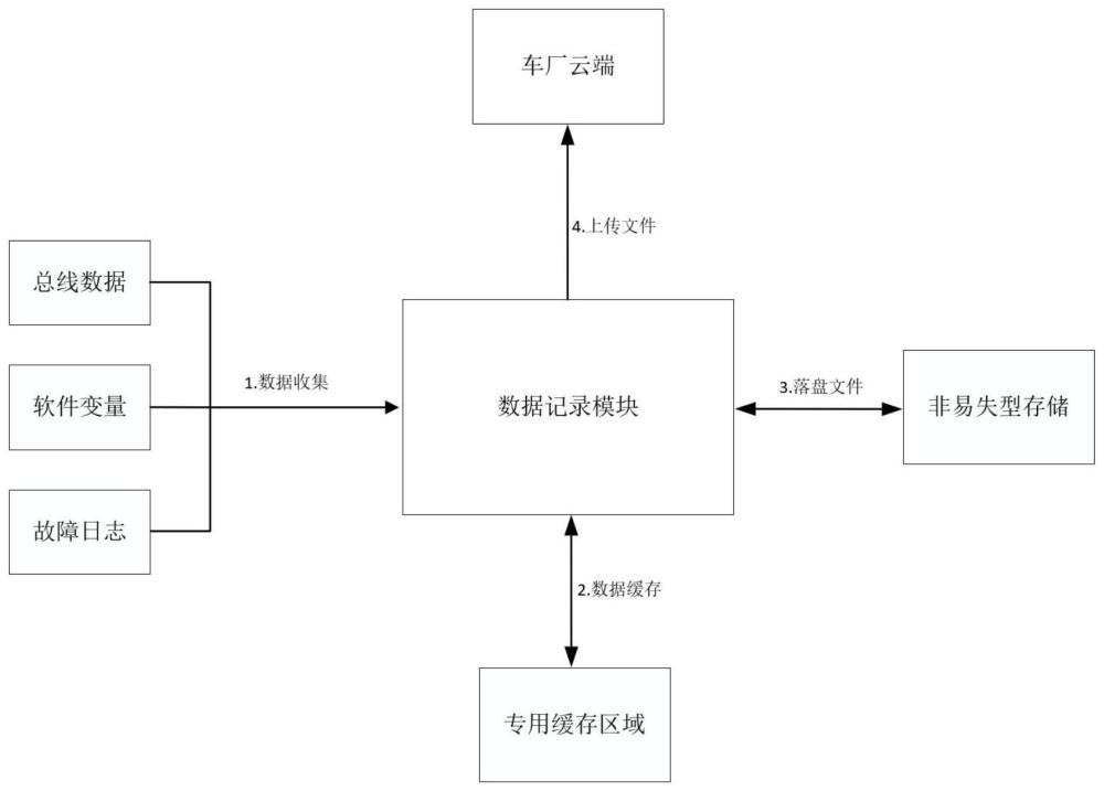 一种自动驾驶域控制器的智驾数据记录处理方法与流程