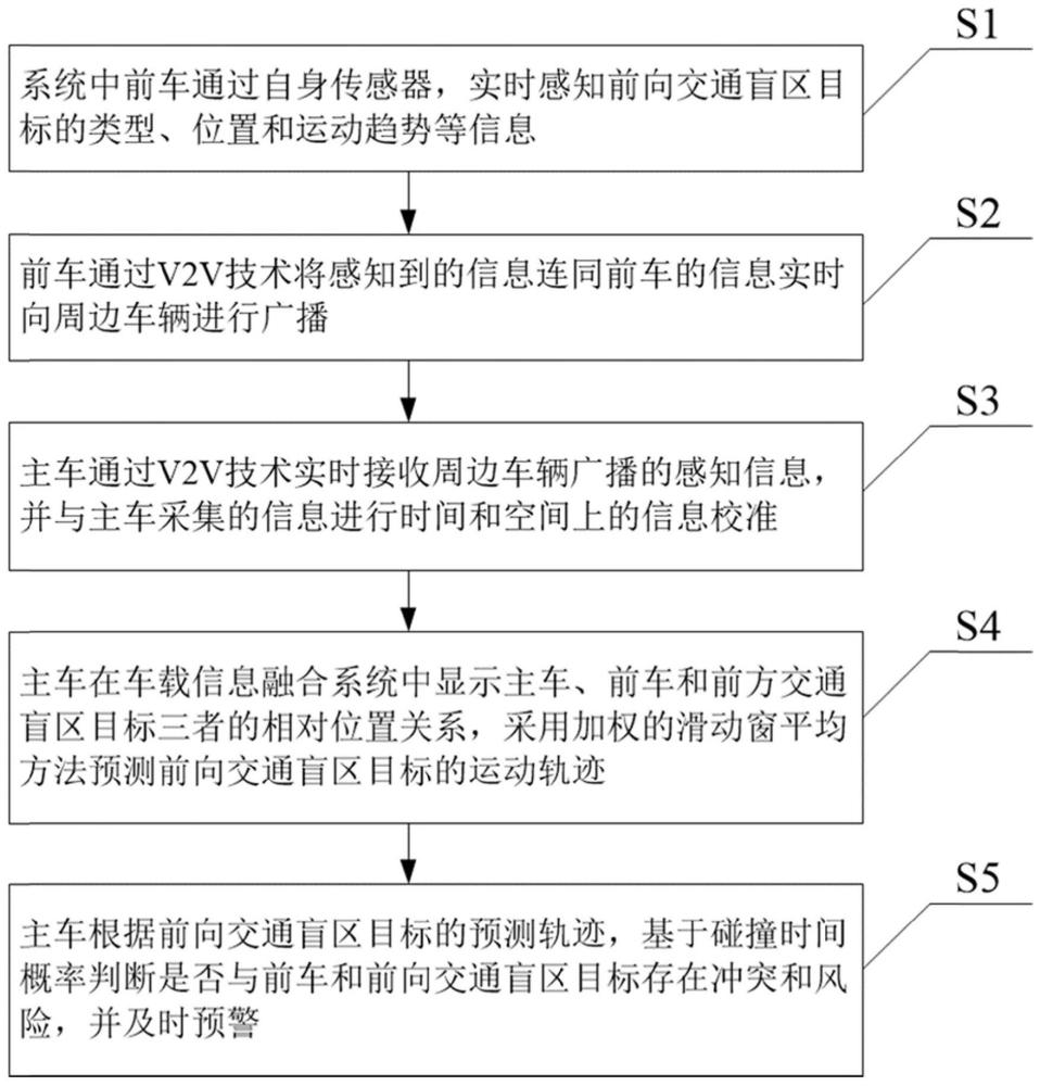 通过车车通信中继预警前向交通盲区风险的方法