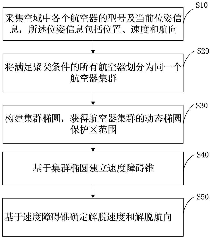 基于改进速度障碍法的航空器冲突解脱方法及系统