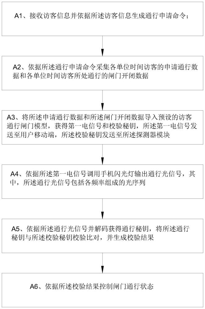 一种基于光通信技术的访客通行验证系统和方法与流程