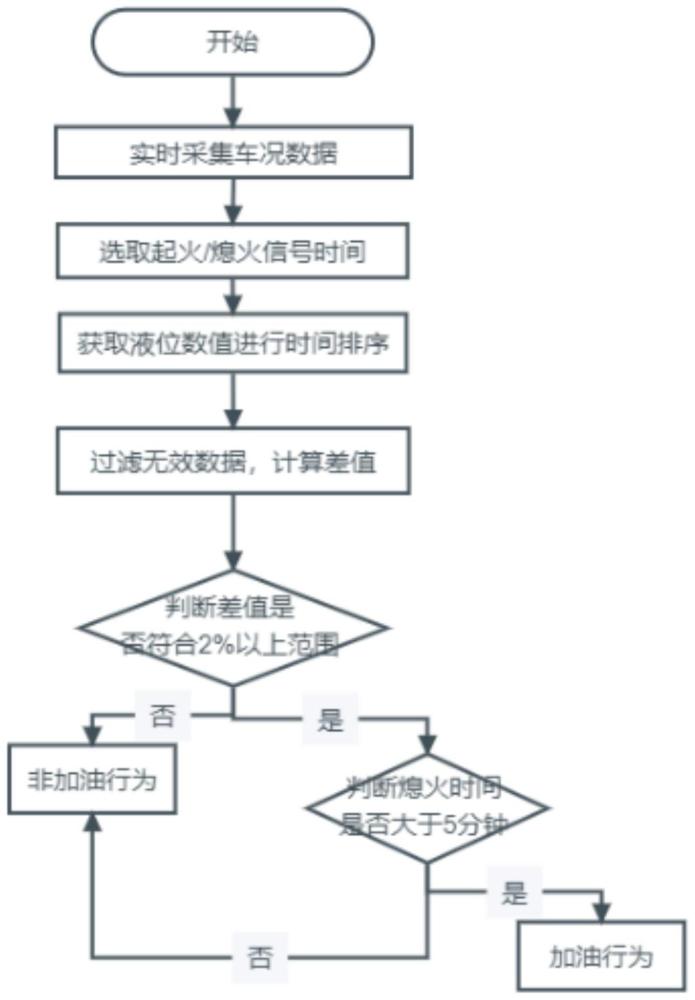 一种通过大数据分析车辆加油行为的方法与流程