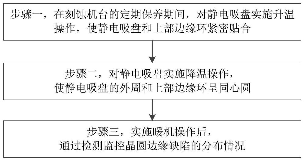 改善刻蚀机台造成的晶圆边缘缺陷的方法与流程