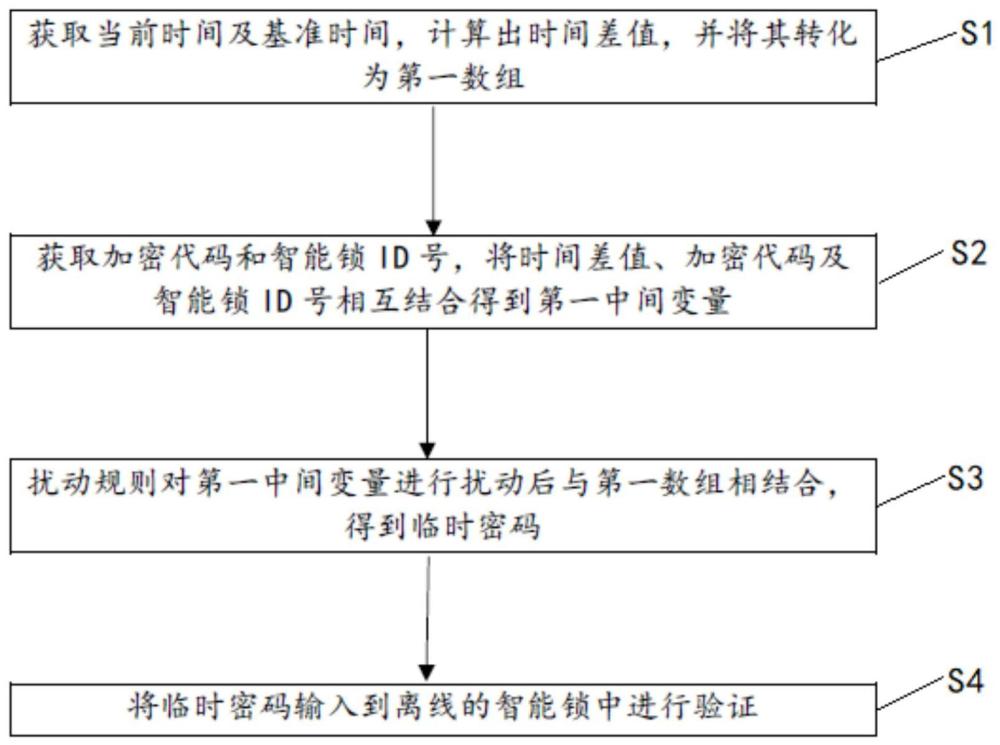 一种离线智能锁临时密码生成方法及其验证方法与流程