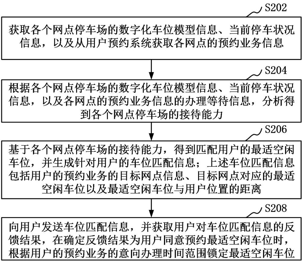 停车位管理方法、装置、计算机设备和存储介质与流程