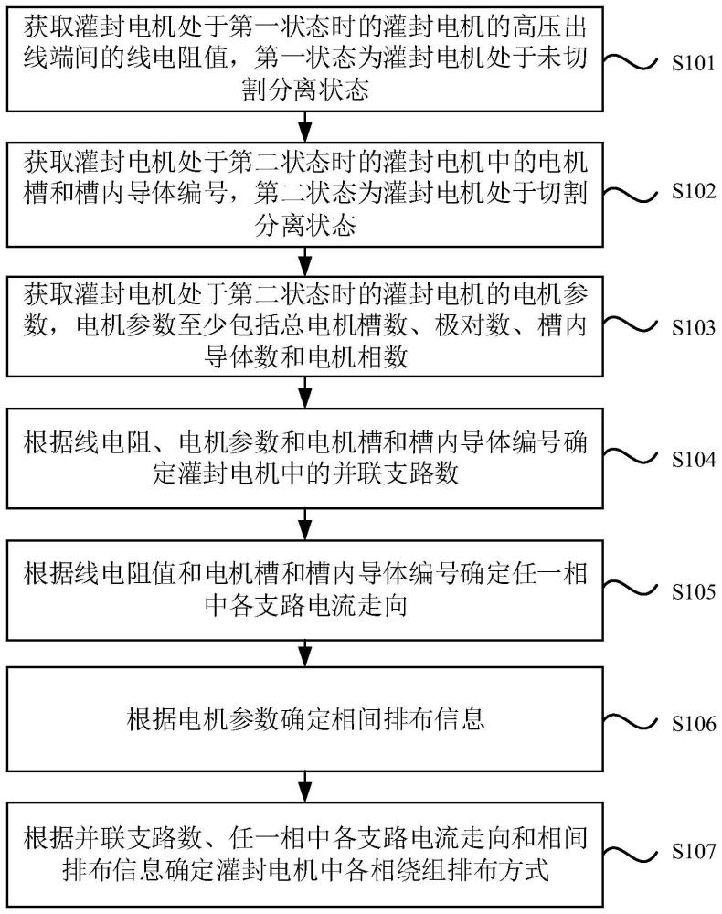 灌封电机的绕组排布方式确定方法、装置、设备及介质与流程