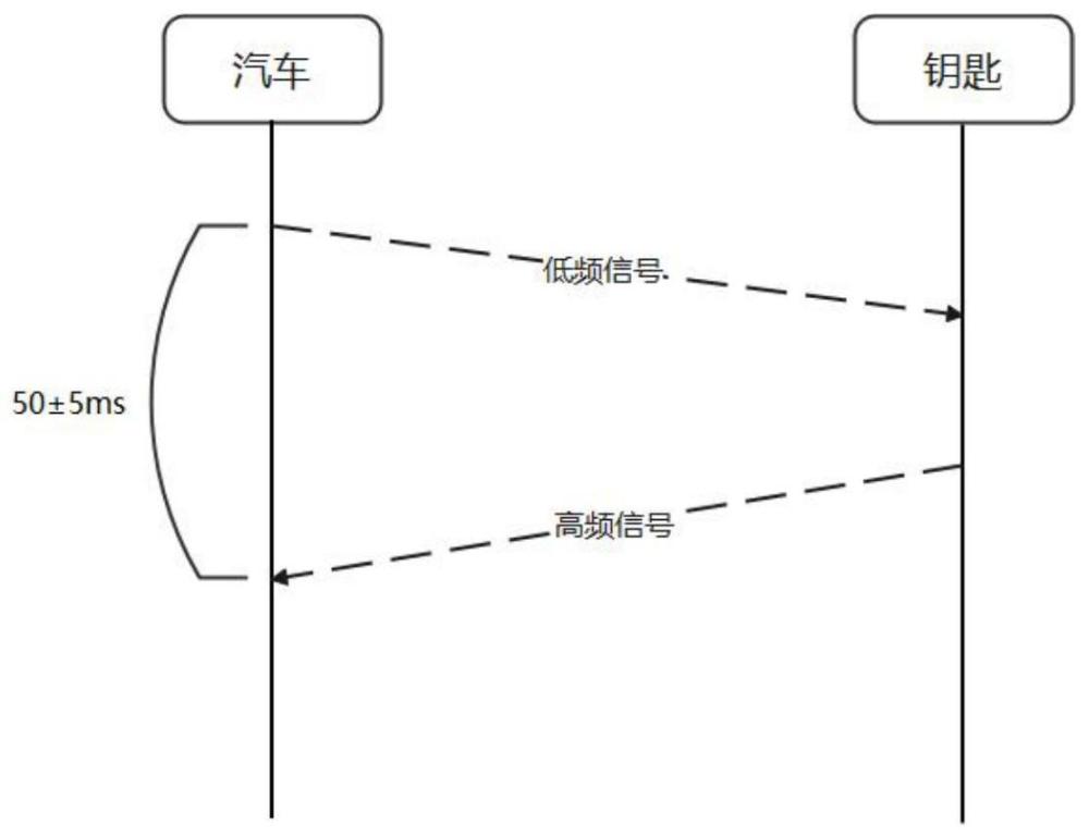 一种汽车防止中继攻击的安全认证方法与流程