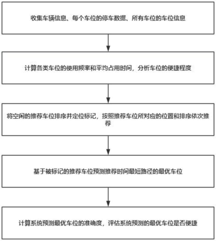 一种基于大数据分析的停车大数据智能处理管理方法与流程