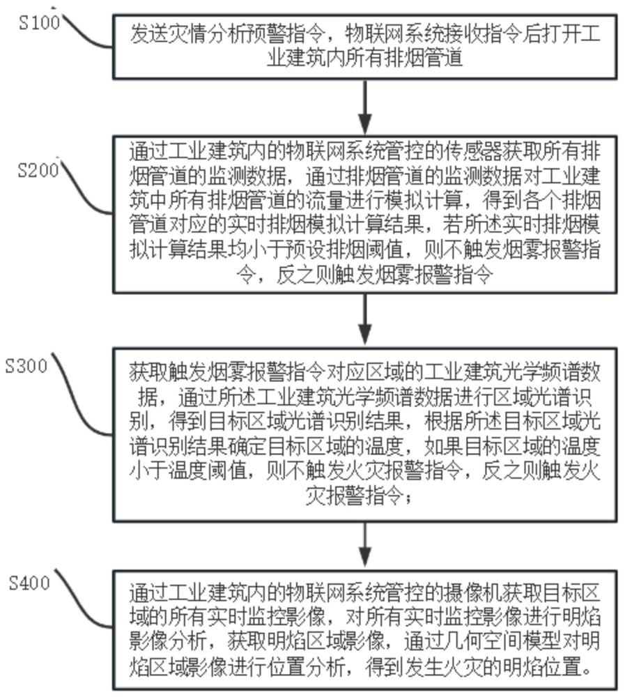 基于物联网的工业建筑火灾预警和灾情分析方法及系统与流程