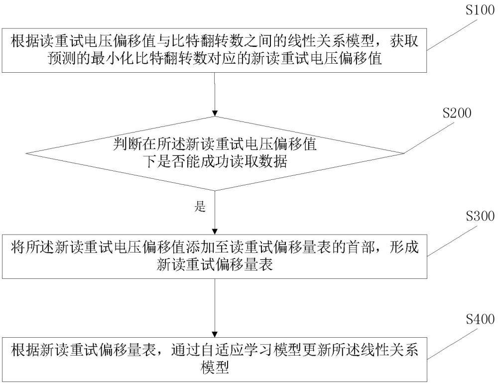 一种闪存最优读电压参数确定方法、装置及闪存设备与流程