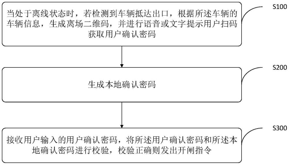 停车场离线缴费方法、系统、计算机设备及存储介质与流程