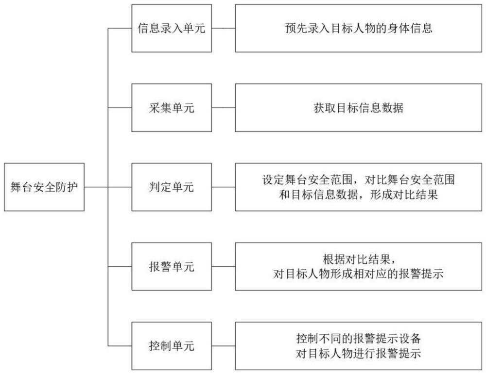 一种舞台安全防护措施和防护方法与流程