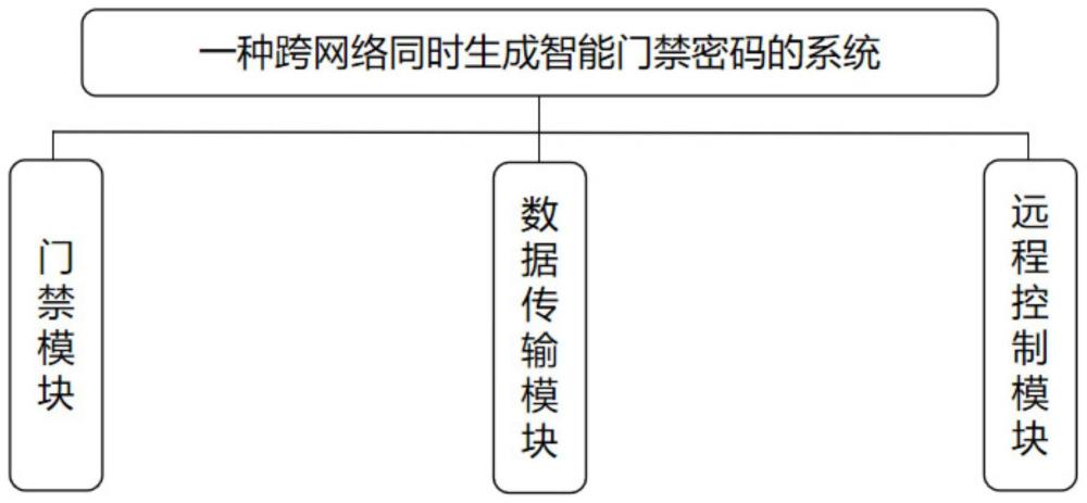 一种跨网络同时生成智能门禁密码的系统及方法与流程