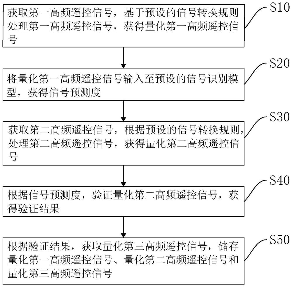 高频无线学习型遥控器的控制方法、装置、设备及介质与流程